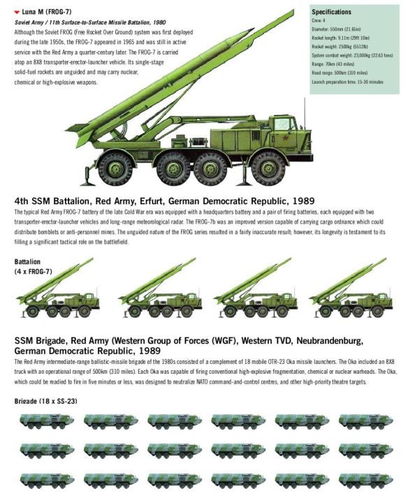 Soviet Tactical Nuclear Surface-To-Surface Missiles - Weapons and Warfare