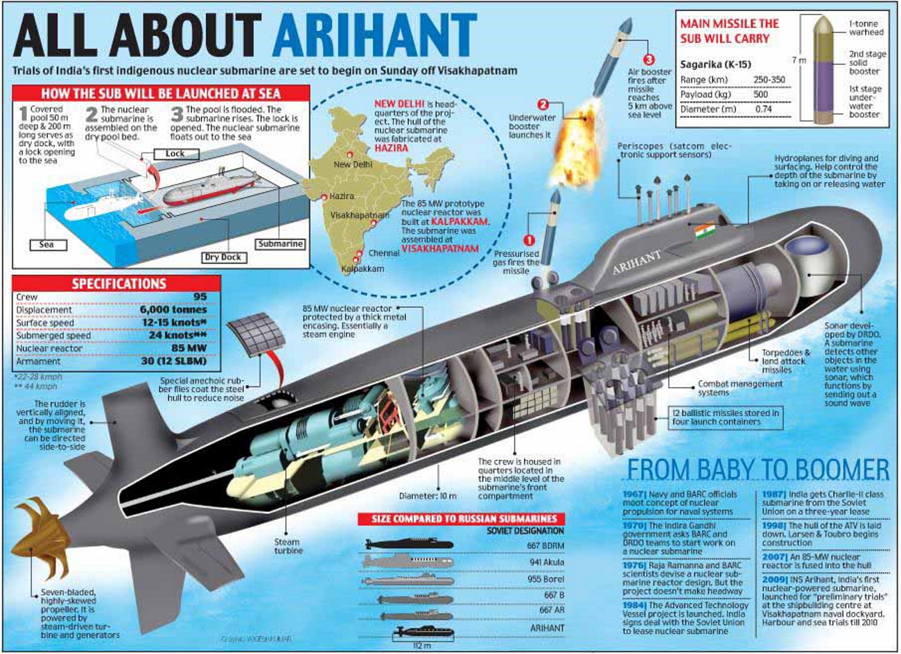 1706497252 999 Nuclear Submarine Project – Arihant