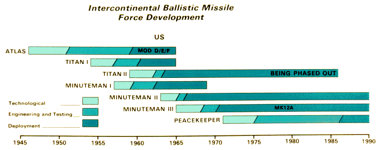 Cold War Intercontinental Ballistic Missiles I