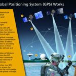 Global Positioning System (GPS)