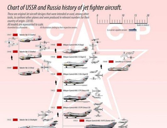 NATO Codenames for Soviet aircraft