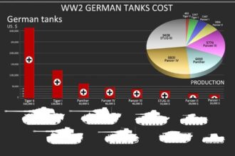 Panzer Production Costs