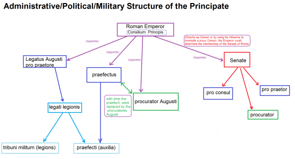 structure-of-the-principate