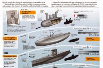 Spanish Defense Commitments – Navy