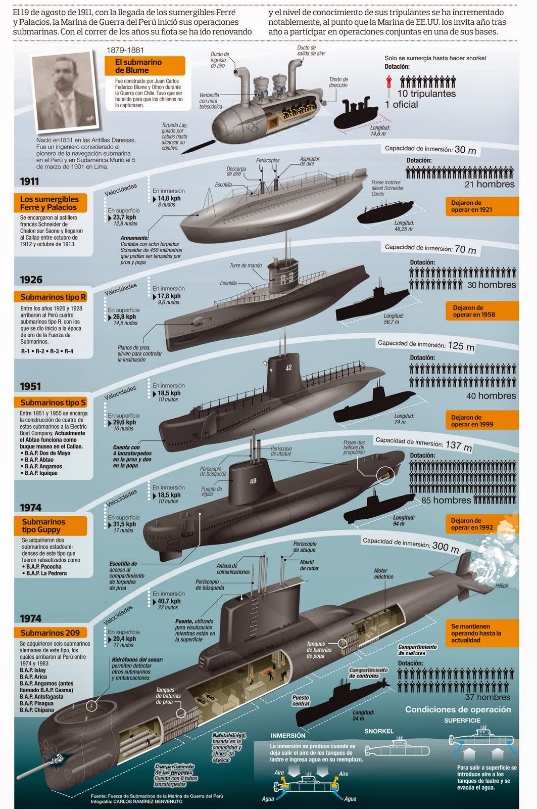 Spanish Defense Commitments – Navy