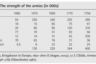 State Armed Forces – Later Seventeenth and Eighteenth Centuries