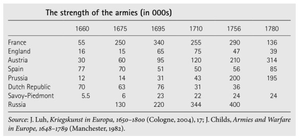State Armed Forces – Later Seventeenth and Eighteenth Centuries
