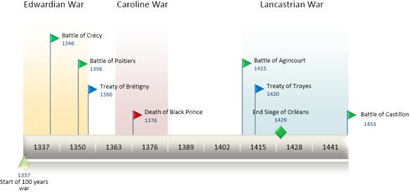 TimeLine100YearsWar_(cropped)