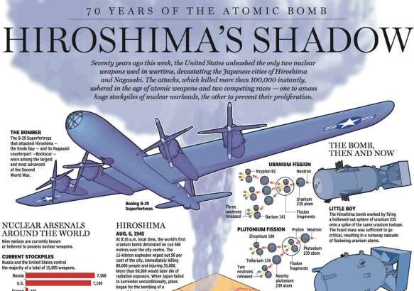 The Bombing of Hiroshima