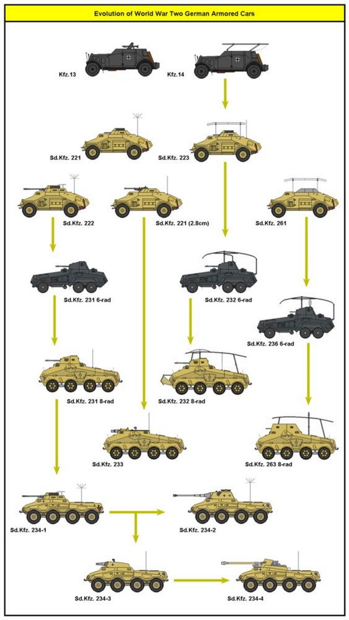 The Evolution of the Panzerspahwagen (armoured reconnaissance car)