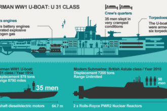 U-BOATS IN WORLD WAR I Part I