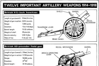 WWI: Technology, Logistics, and Tactics – An Overview I
