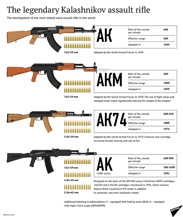 the legendary kalashnikov assult rifle ak